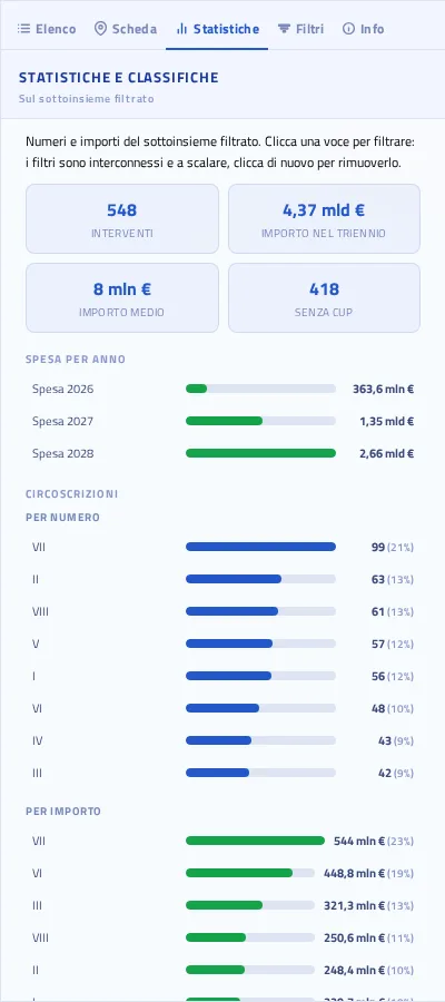 Scheda Statistiche con numeri, spesa per anno e classifiche